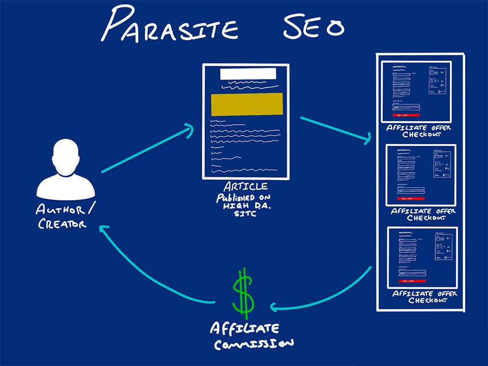 Explained: How Parasite SEO Works