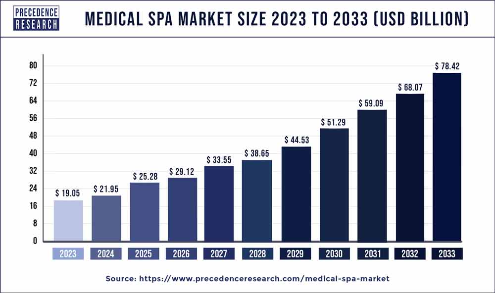 US medical spa market size chart and trends from 2024 to 2033