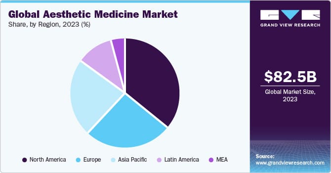Global aesthetic medicine market graphic and chart