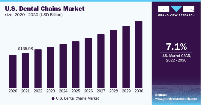 dental seo Dental SEO competition in the USA