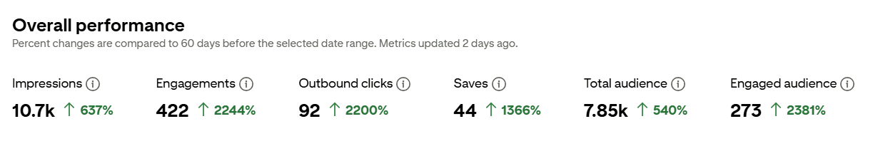 Medspa social media marketing Pinterest stats for Neur Digital