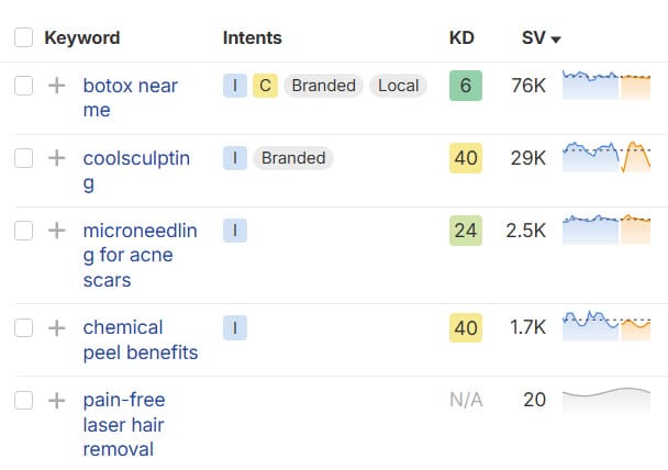 Keyword research for medspa seo