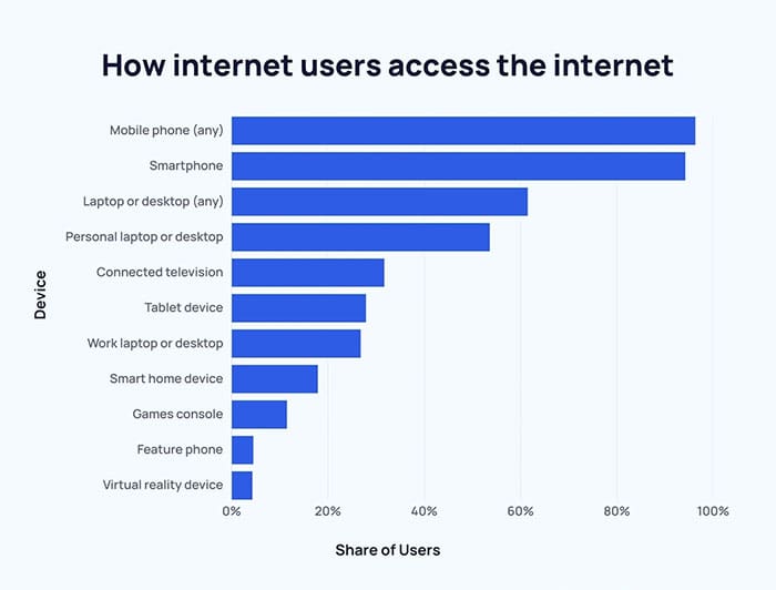 In 2025, nearly 96% of internet users access the web on mobile, compared to 62% on desktop or laptop.
