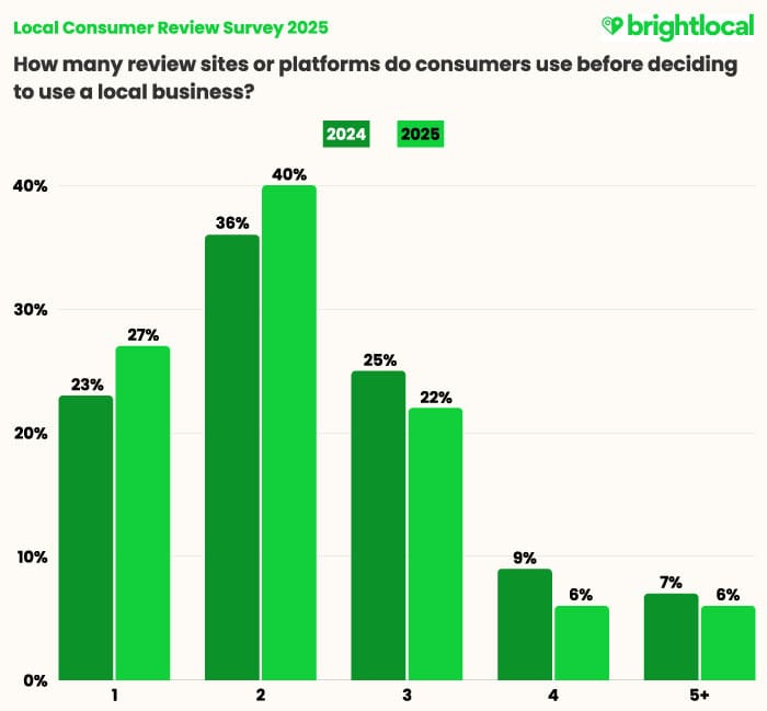 More consumers are comparing reviews across multiple sites than in previous years.