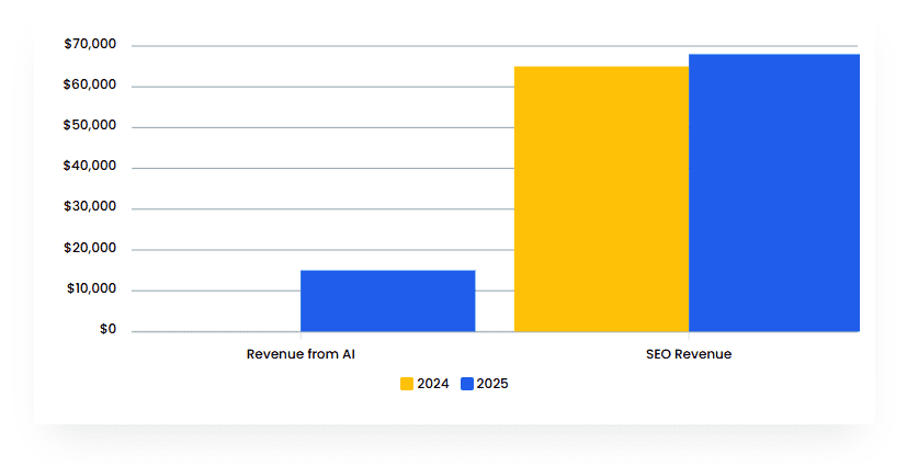 2025 medical device digital marketing case study chart from Neur Digital