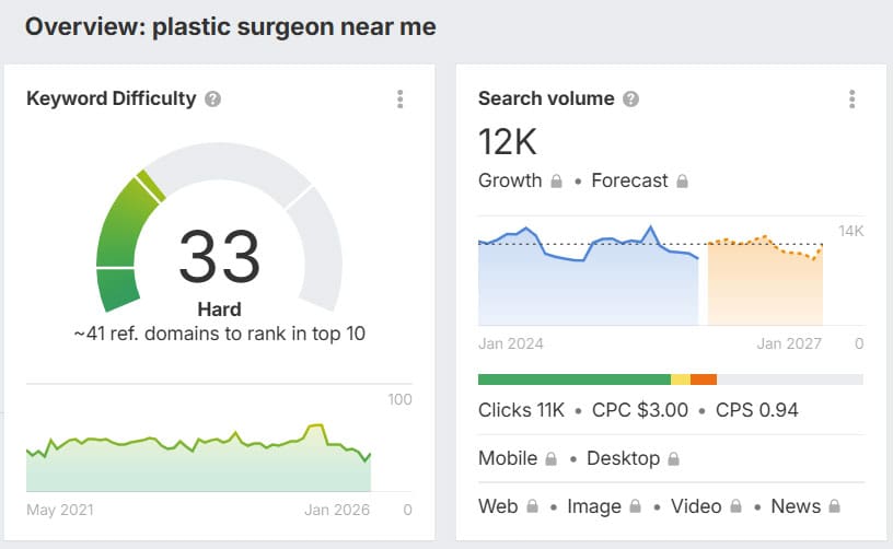 Local SEO keyword difficulty ranking for “plastic surgeon near me”