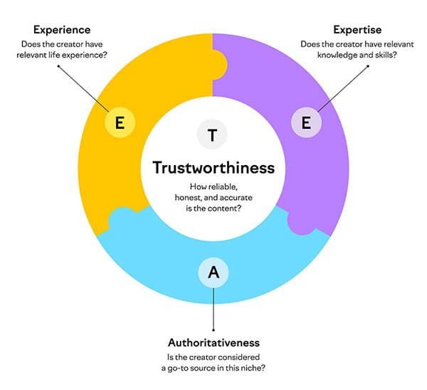 EEAT graphic for healthcare SEO agency