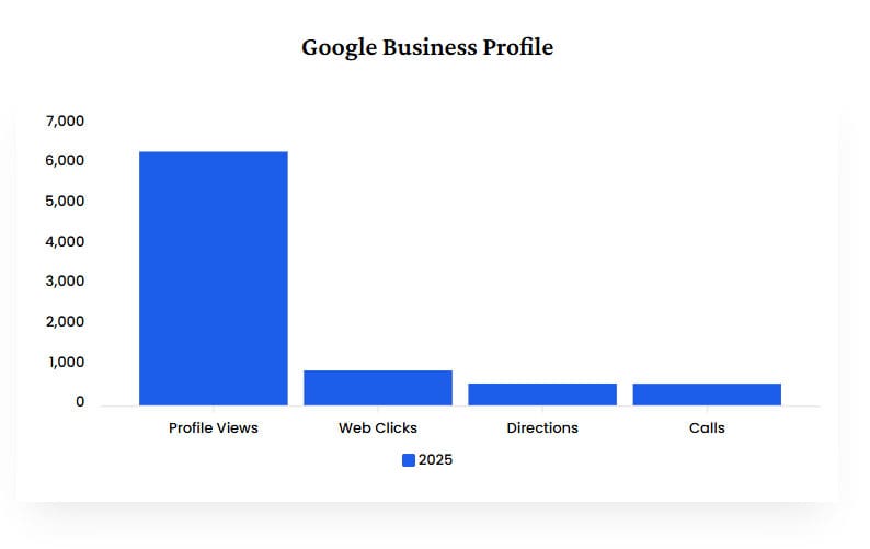 Local SEO Glen Ellyn: Google Business Profile chart for 2025