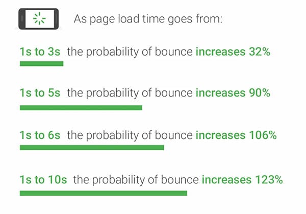 Medical website design bounce rate graphic from Google