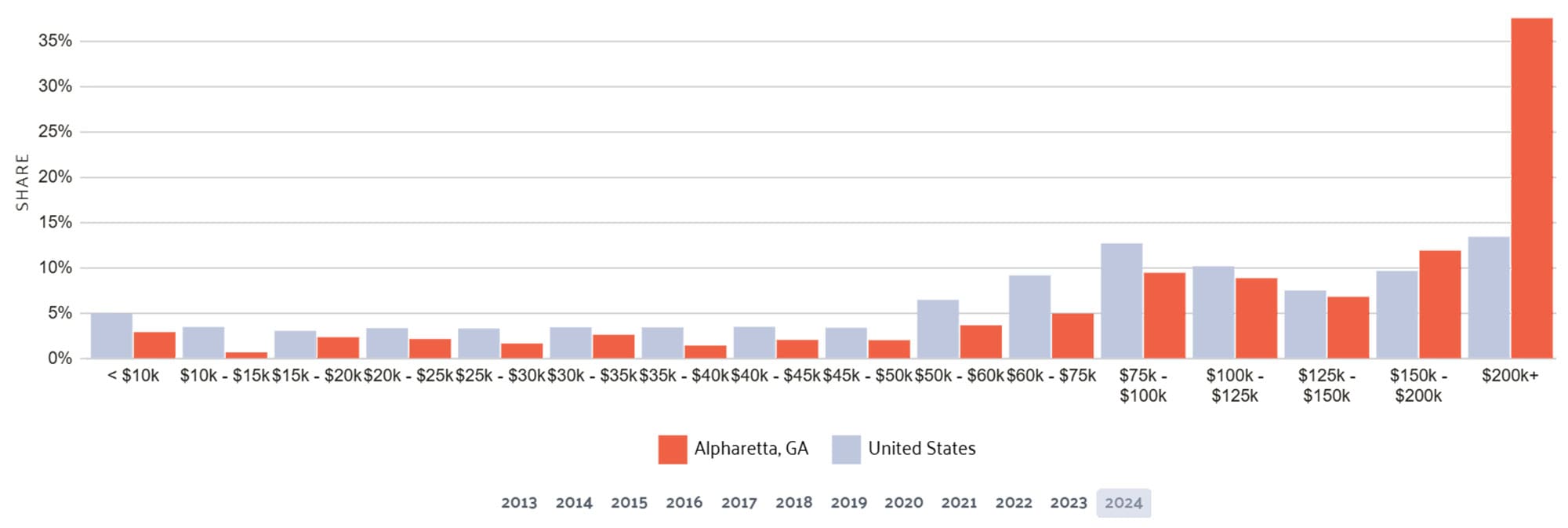 Alpharetta, GA median household income reached $147,612 in 2024 — well above the national average.