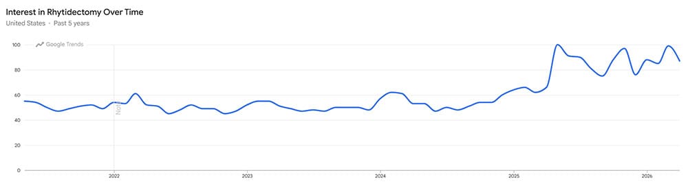 Five years of Google Trends data confirms what surgeons already know: facelift demand is not a trend. It is a consistent, high-intent search category.