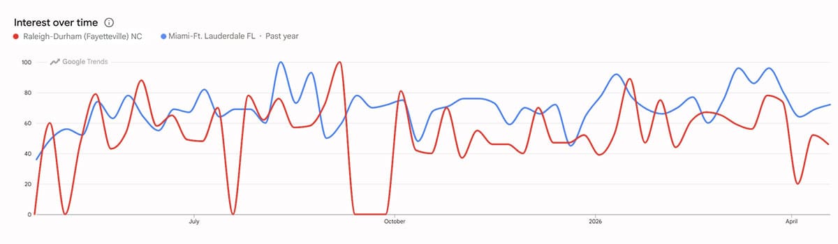 Your city determines your competition. This is why location changes everything in plastic surgery SEO.