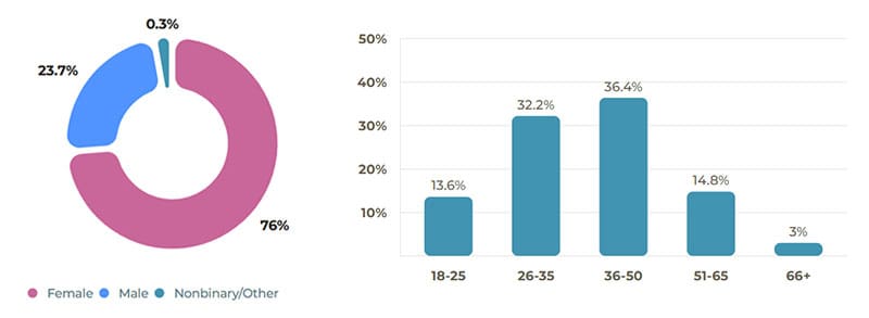 London medspa marketing audience: primarily women 25–44 with strong interest in aesthetics.
