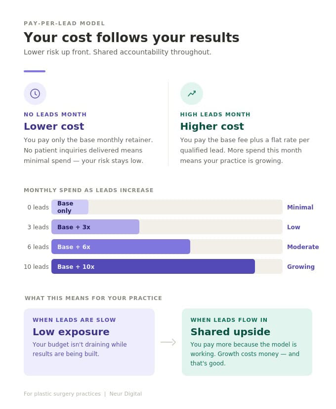 Plastic surgery digital marketing pay per lead pricing example.