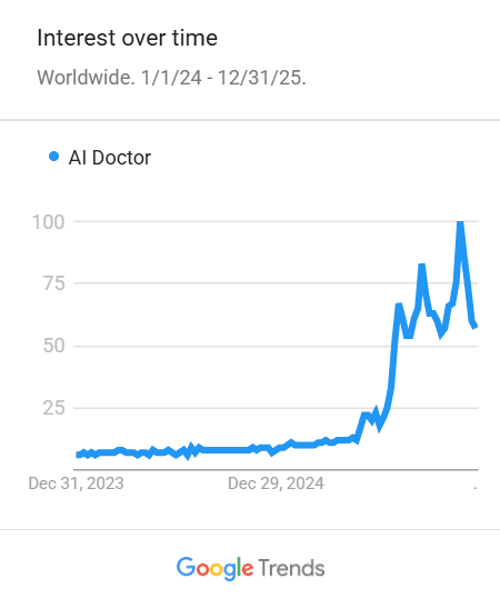 Searches for AI Doctor in Google Trends from 2023-2024