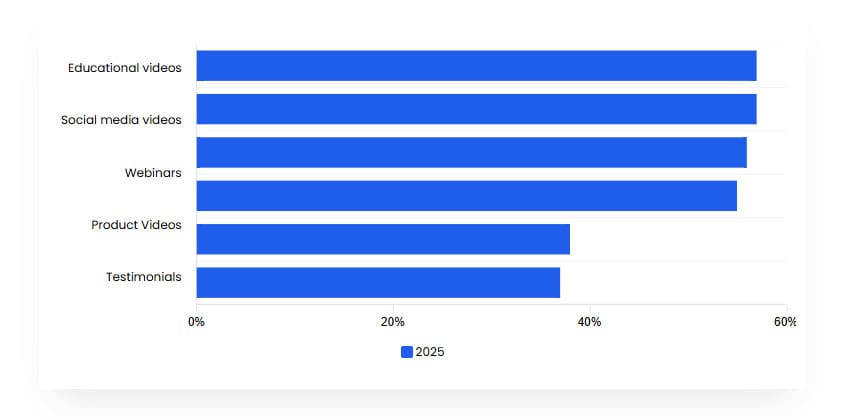 Social media and customer review videos were one of the most common types of videos created in 2025.