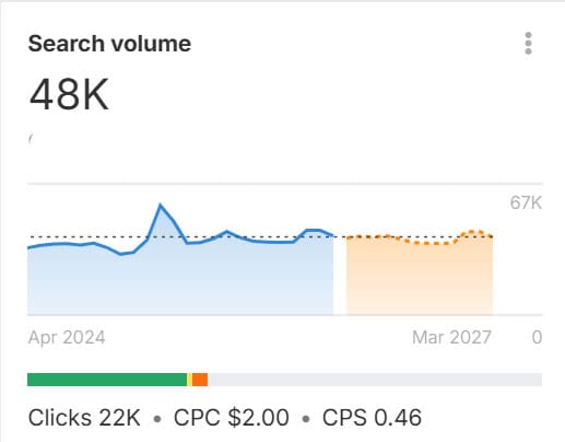 Thousands of U.S. patients search "plastic surgery" every month.