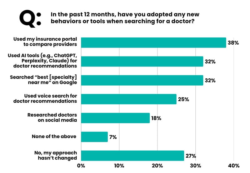 AI chatbots, voice assistants, and social platforms are reshaping how providers get discovered.