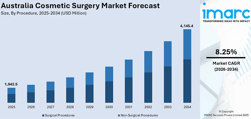 The Australian cosmetic surgery industry forecast chart