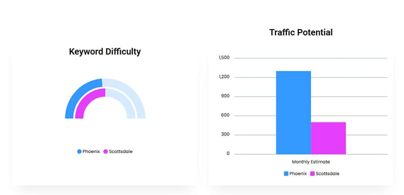 SEO for Plastic Surgeons in Phoenix SEO difficulty and estimated monthly traffic for top plastic surgery search terms in Phoenix vs. Scottsdale