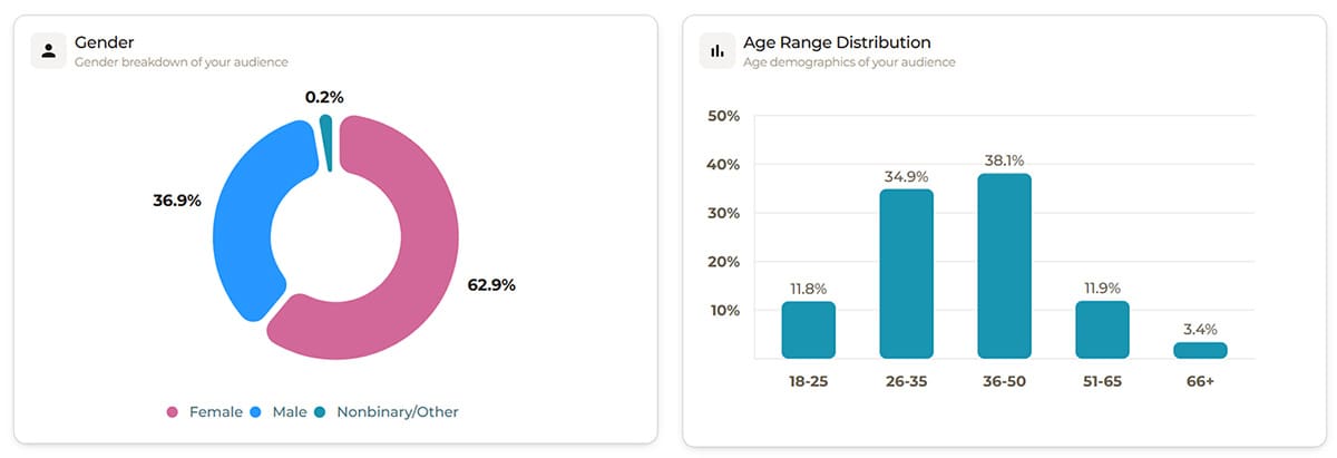 SEO for Plastic Surgeons in Phoenix Phoenix plastic surgery seekers are 63% female and 37% male, with nearly three-quarters falling between the ages of 26 and 50.