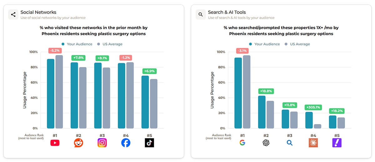 SEO for Plastic Surgeons in Phoenix YouTube and Reddit lead on social, while ChatGPT ranks second behind Google as a search tool — used 18% more than the national average.