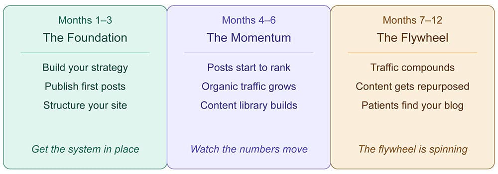 A medspa blog strategy that works in three phases