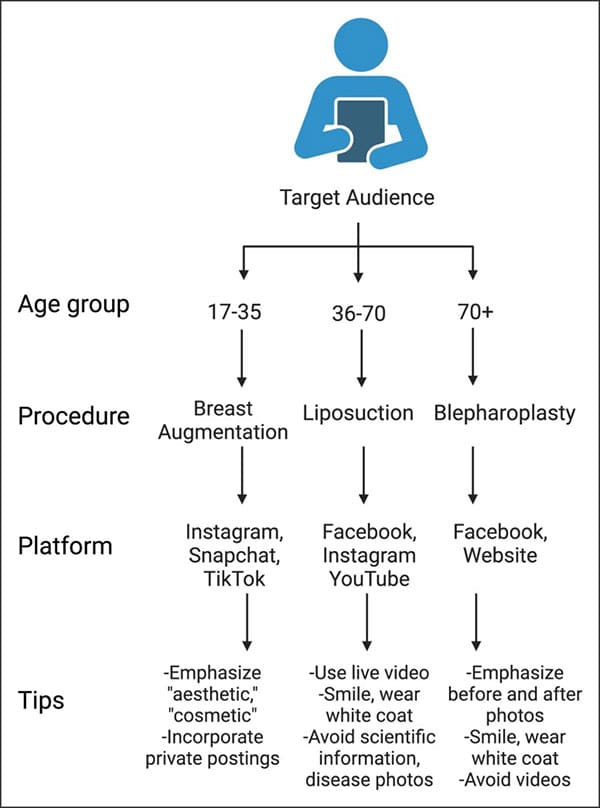 Cosmetic Surgery Marketing Trends Plastic surgery social media marketing guidelines