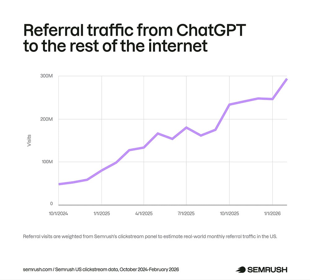 Referral traffic from ChatGPT grew 206% in 2025.