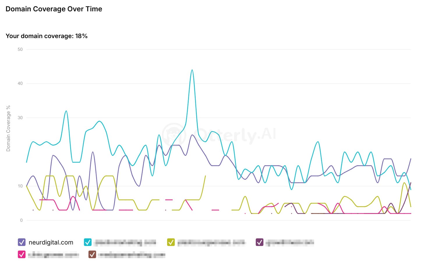 AI Search Monitoring - Domain Coverage chart