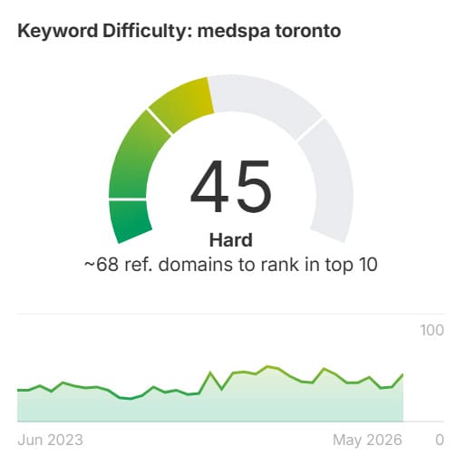 medspa marketing in toronto Keyword difficulty for the medspa Toronto phrase